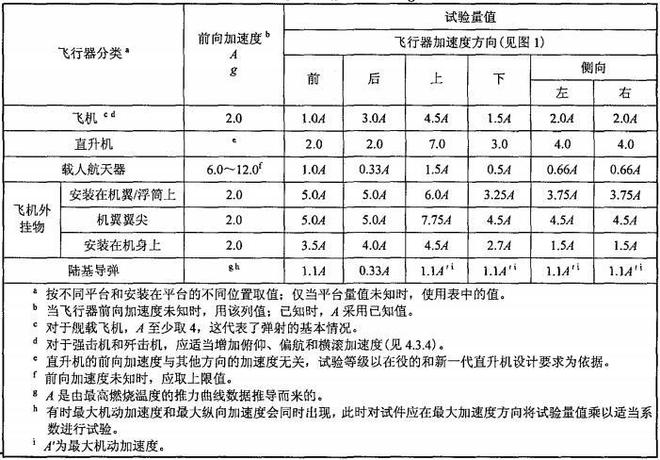 軍用裝備的加速度試驗(yàn)