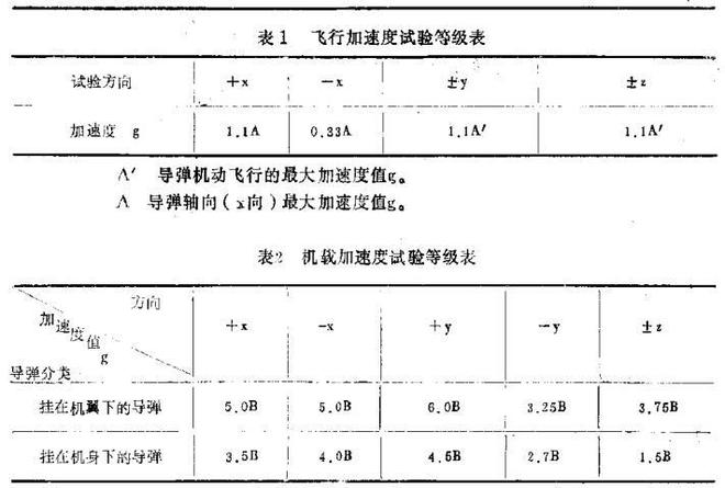 海防導(dǎo)彈上設(shè)備的加速度試驗條件
