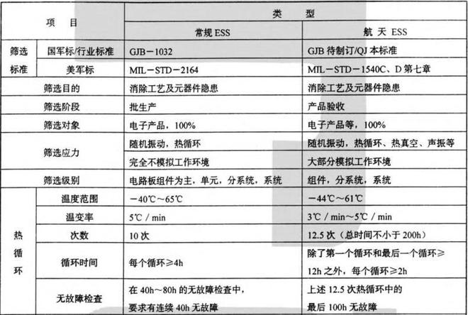 航天設(shè)備用快溫變?cè)囼?yàn)箱環(huán)境應(yīng)力篩選測(cè)試項(xiàng)目要求