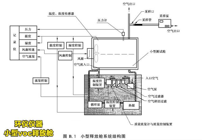 人造板voc小型釋放艙系統(tǒng)實例