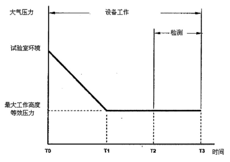 高低溫低氣壓試驗(yàn)箱的壓力變化試驗(yàn)(圖2)