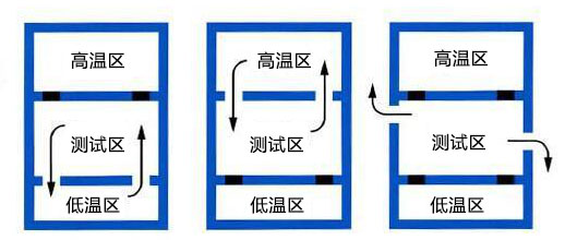 三槽式溫度沖擊試驗箱的內部結構(圖1)