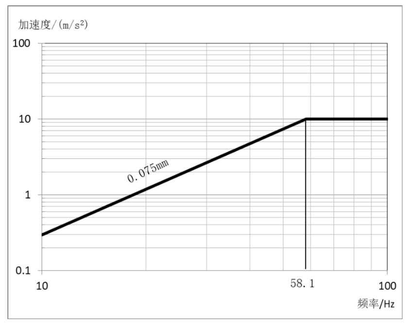 貨運(yùn)無人機(jī)系統(tǒng)振動測試臺的試驗(yàn)方法(圖2)