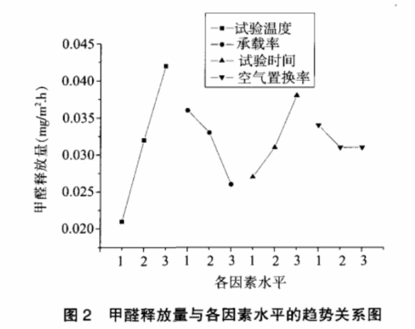 甲醛釋放排放箱試驗(yàn)影響因素(圖3)
