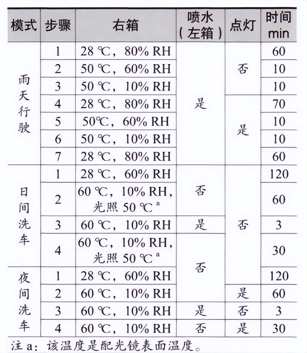 車燈防氣霧雙溫區(qū)試驗設備的起霧驗證方案(圖2)