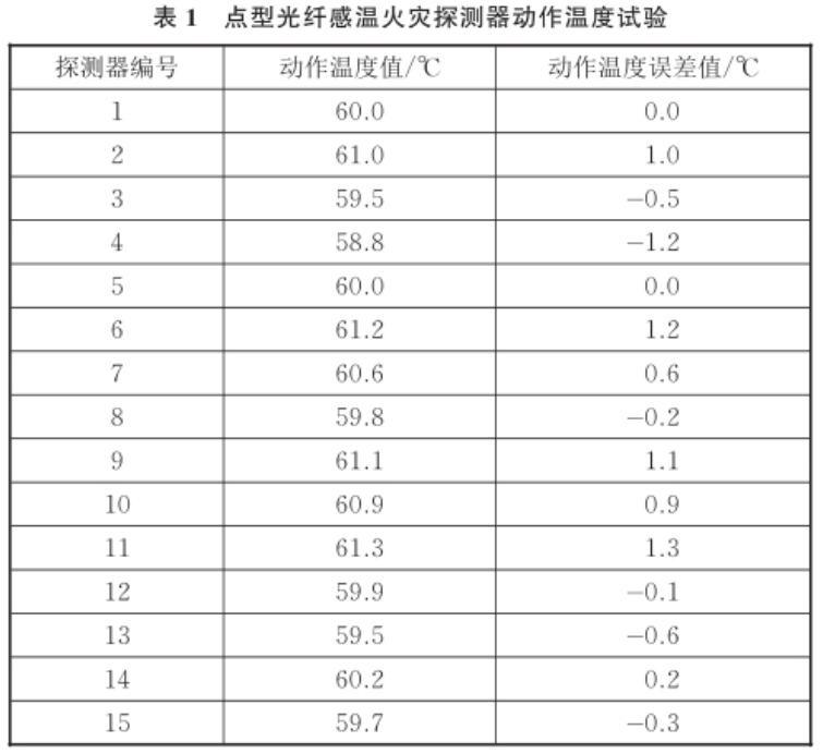 火災傳感器標準溫箱在感溫探測器的溫度響應研究(圖3)