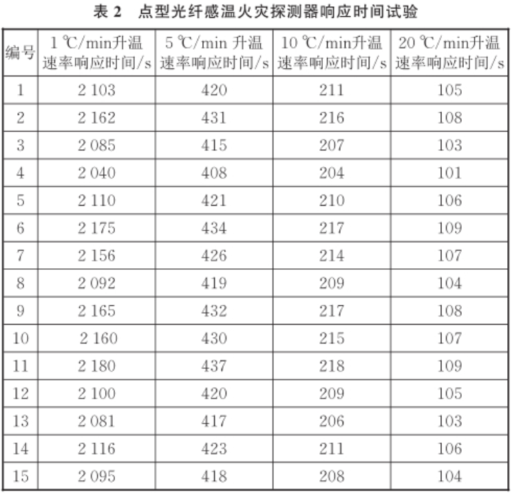 火災傳感器標準溫箱在感溫探測器的溫度響應研究(圖4)