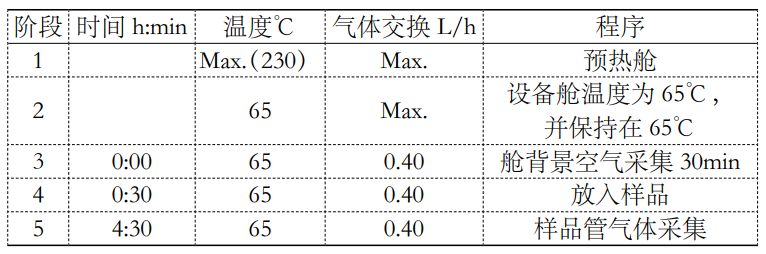 1立方有害揮發(fā)物釋放艙檢測車內零部件voc的研究(圖2)