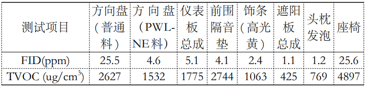 1立方有害揮發(fā)物釋放艙檢測車內零部件voc的研究(圖3)