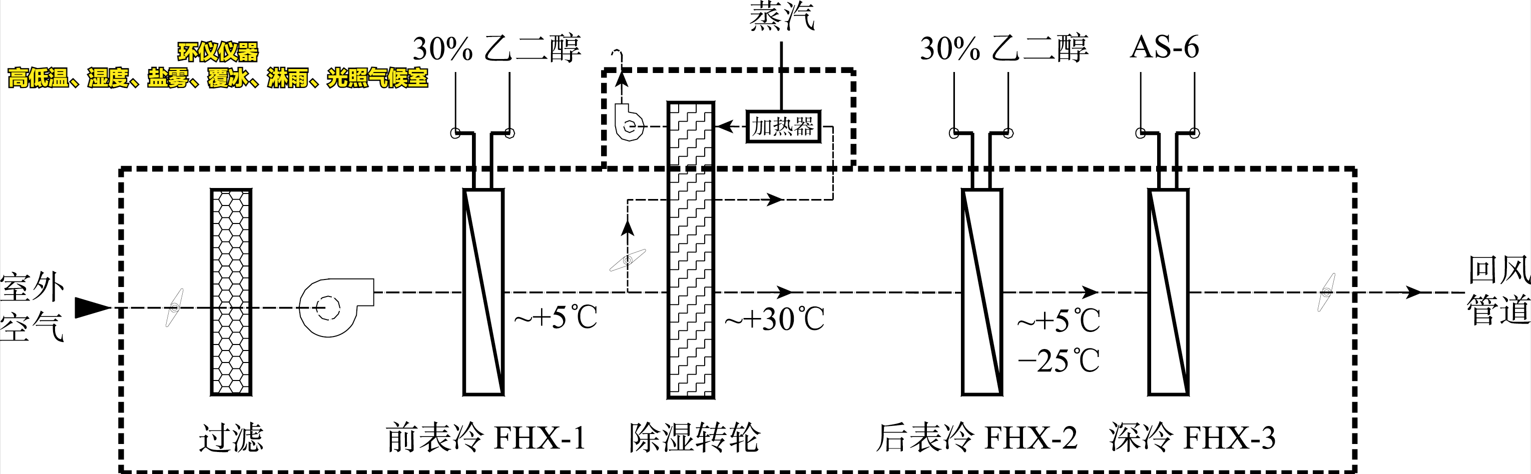 高低溫、濕度、鹽霧、覆冰、淋雨、光照氣候室的系統(tǒng)設(shè)計(圖4)