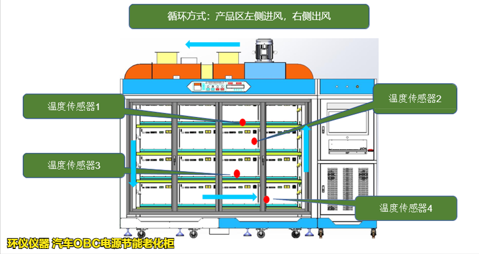 汽車OBC電源節(jié)能老化柜的耐久性試驗(yàn)(圖2) 汽車OBC電源節(jié)能老化柜的耐久性試驗(yàn)(圖2)