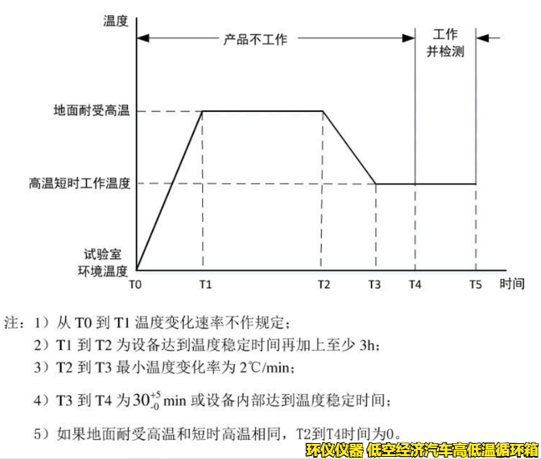 低空經(jīng)濟(jì)汽車(chē)高低溫循環(huán)箱的試驗(yàn)要求(圖2)
