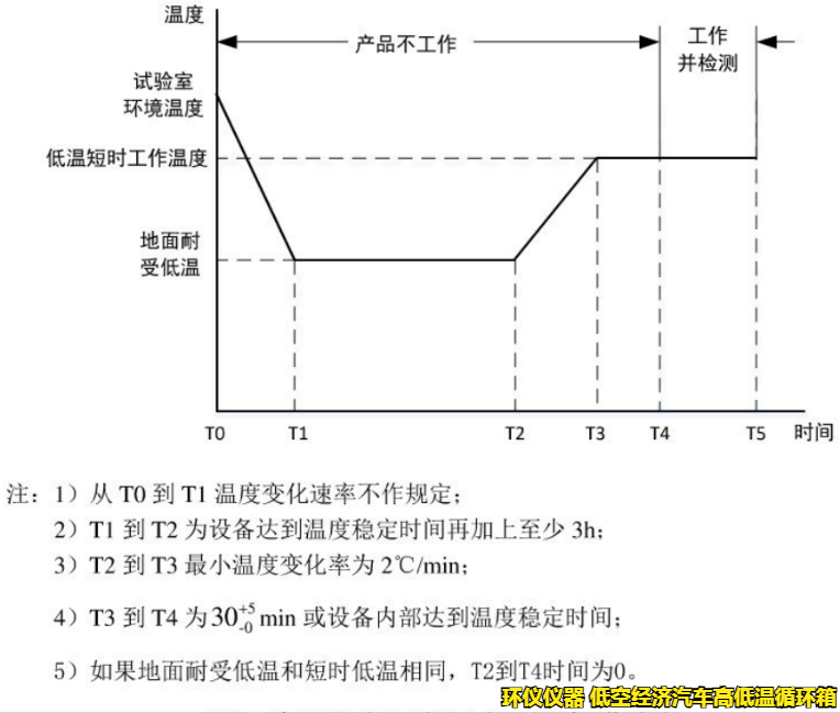 低空經(jīng)濟(jì)汽車(chē)高低溫循環(huán)箱的試驗(yàn)要求(圖4)