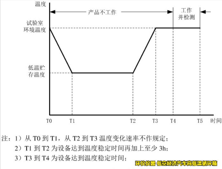 低空經(jīng)濟(jì)汽車(chē)高低溫循環(huán)箱的試驗(yàn)要求(圖5)