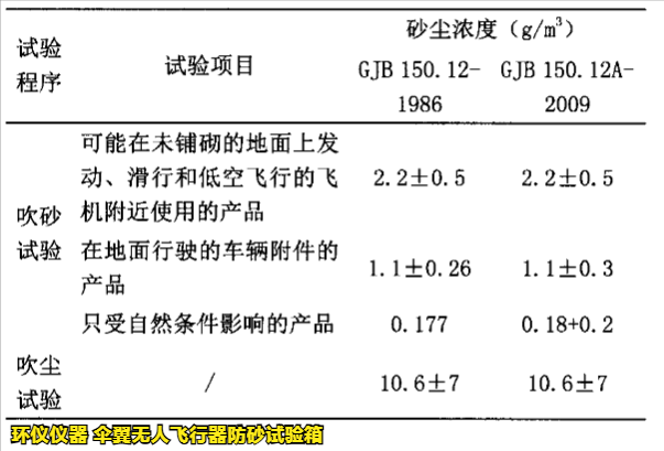 傘翼無人飛行器防砂試驗(yàn)箱的試驗(yàn)條件確認(rèn)(圖3)