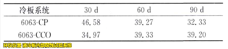 液冷板內(nèi)部腐蝕試驗系統(tǒng)對鋁制冷板的腐蝕試驗研究(圖5) 液冷板內(nèi)部腐蝕試驗系統(tǒng)對鋁制冷板的腐蝕試驗研究(圖5)