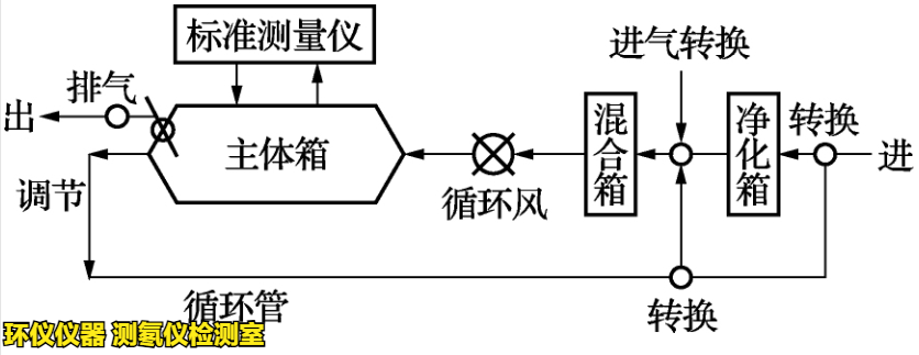 測氡儀檢測室(圖3)