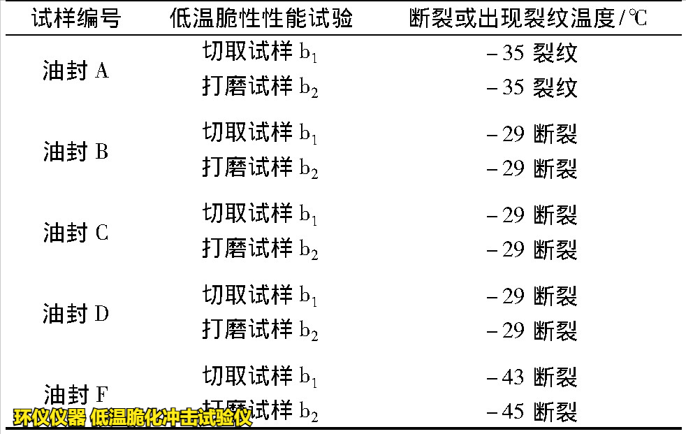 低溫脆化沖擊試驗儀對拖拉機用橡膠油封成品的脆性溫度研究(圖4) 低溫脆化沖擊試驗儀對拖拉機用橡膠油封成品的脆性溫度研究(圖4)