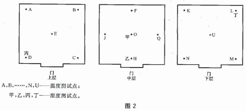 恒溫恒濕房間的溫濕度測試點有幾個